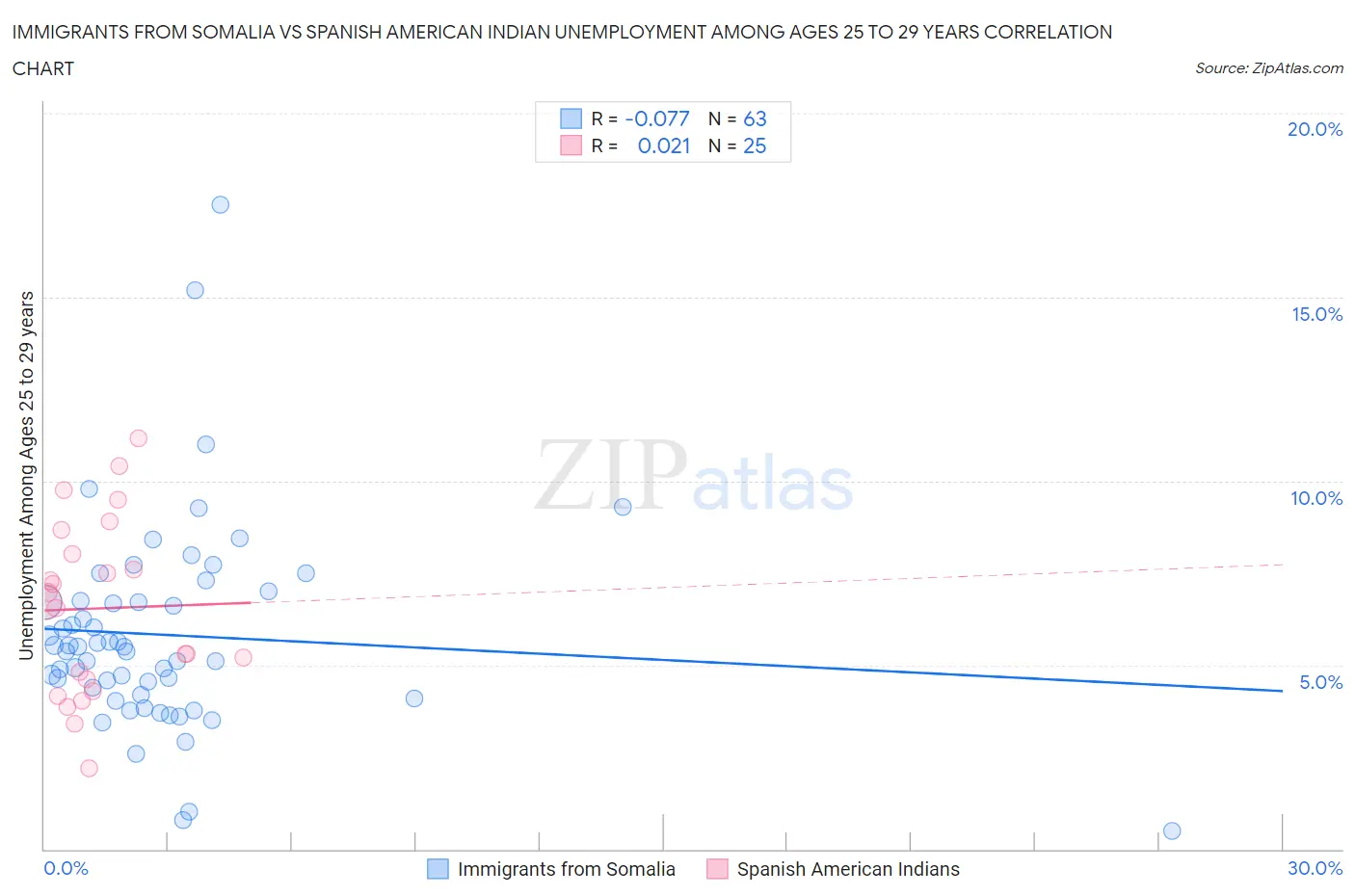 Immigrants from Somalia vs Spanish American Indian Unemployment Among Ages 25 to 29 years