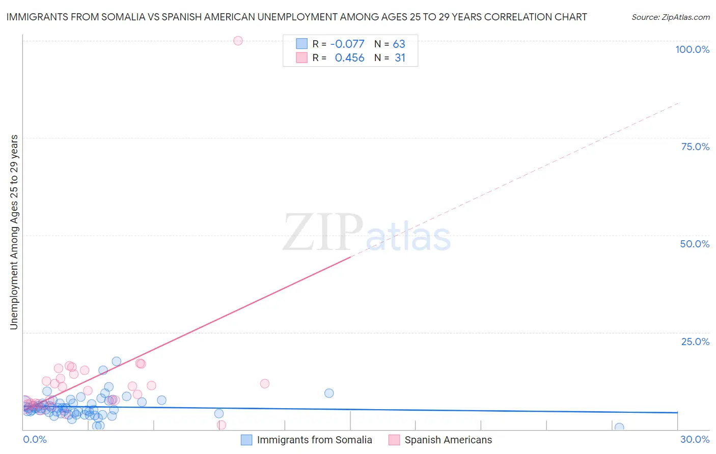 Immigrants from Somalia vs Spanish American Unemployment Among Ages 25 to 29 years