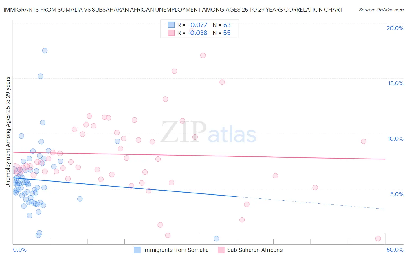 Immigrants from Somalia vs Subsaharan African Unemployment Among Ages 25 to 29 years