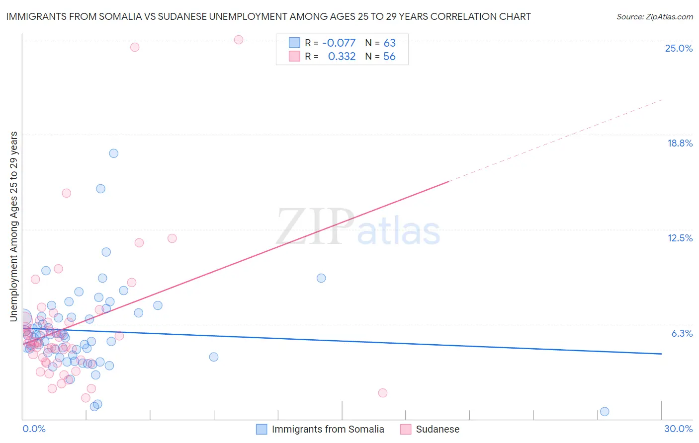 Immigrants from Somalia vs Sudanese Unemployment Among Ages 25 to 29 years