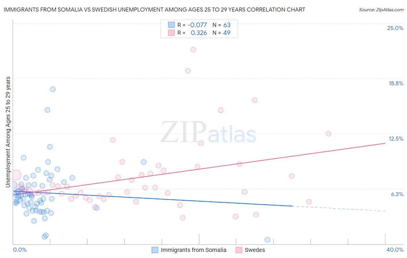 Immigrants from Somalia vs Swedish Unemployment Among Ages 25 to 29 years