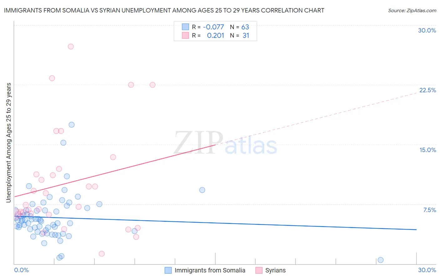 Immigrants from Somalia vs Syrian Unemployment Among Ages 25 to 29 years