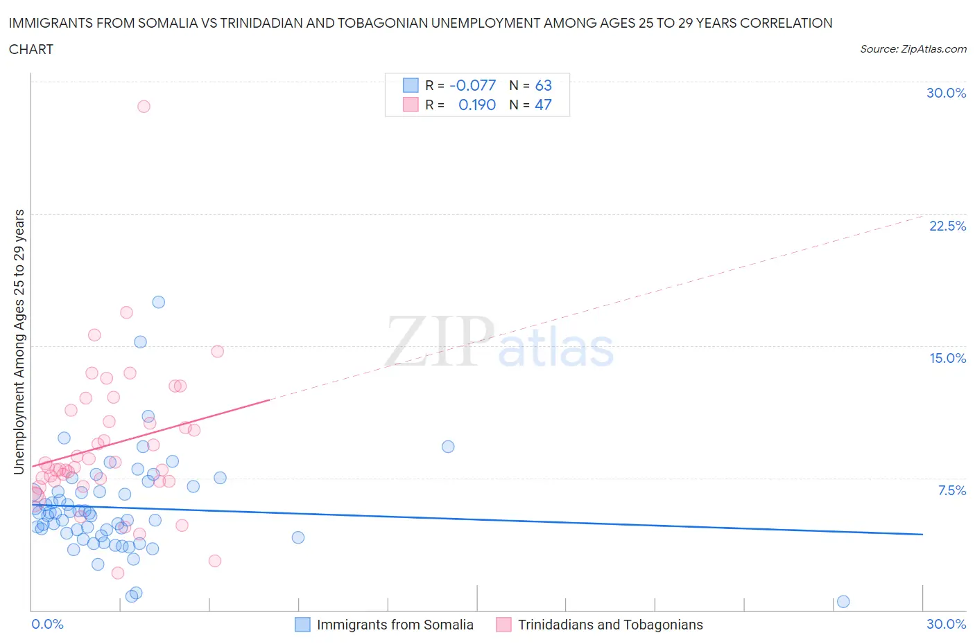 Immigrants from Somalia vs Trinidadian and Tobagonian Unemployment Among Ages 25 to 29 years