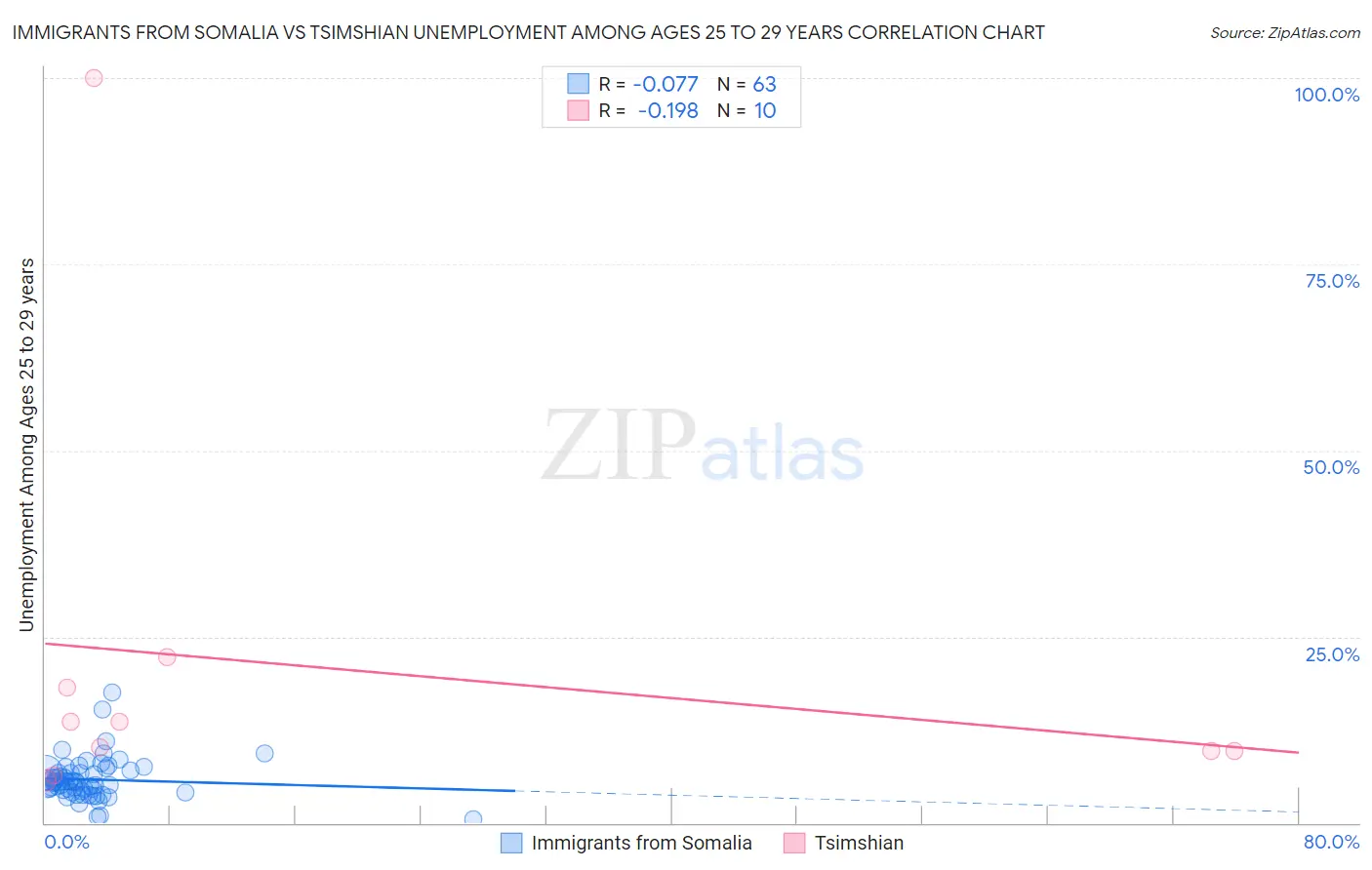 Immigrants from Somalia vs Tsimshian Unemployment Among Ages 25 to 29 years