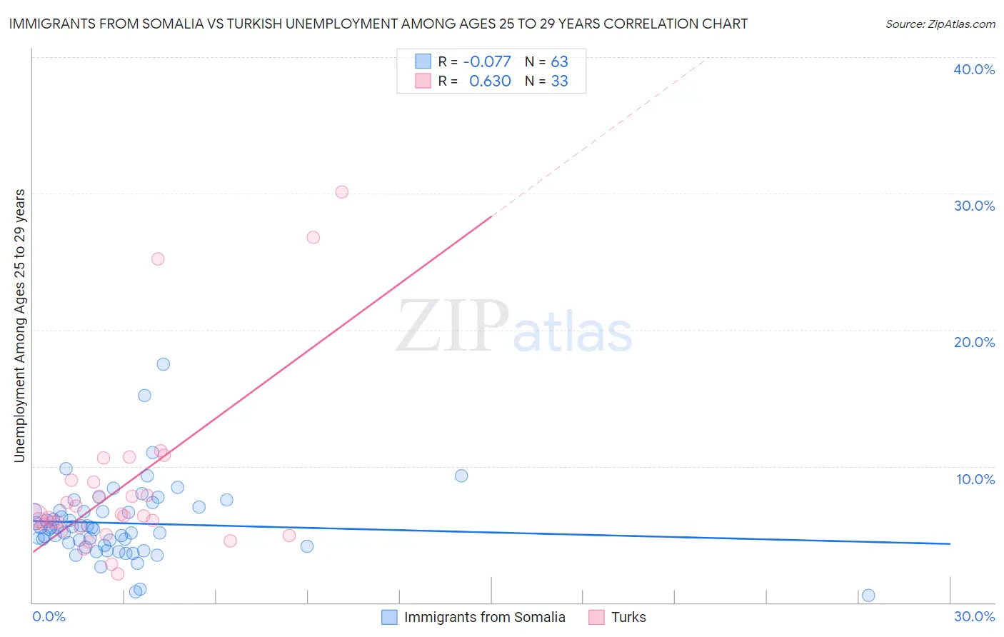 Immigrants from Somalia vs Turkish Unemployment Among Ages 25 to 29 years