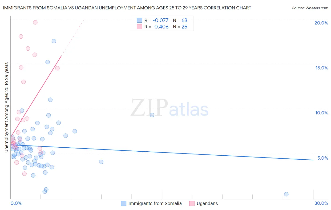 Immigrants from Somalia vs Ugandan Unemployment Among Ages 25 to 29 years