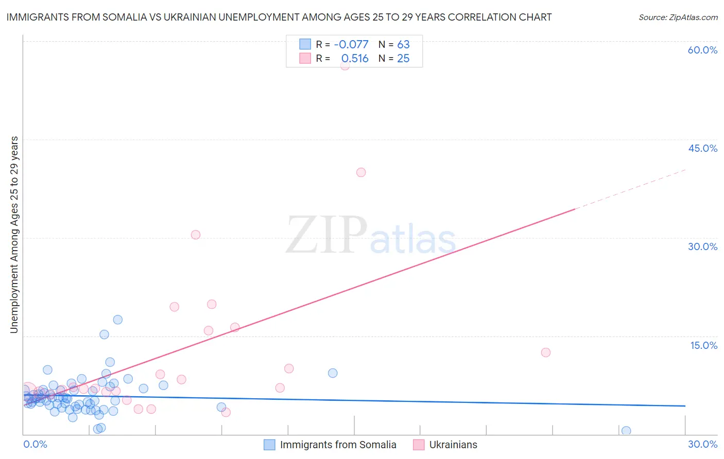 Immigrants from Somalia vs Ukrainian Unemployment Among Ages 25 to 29 years