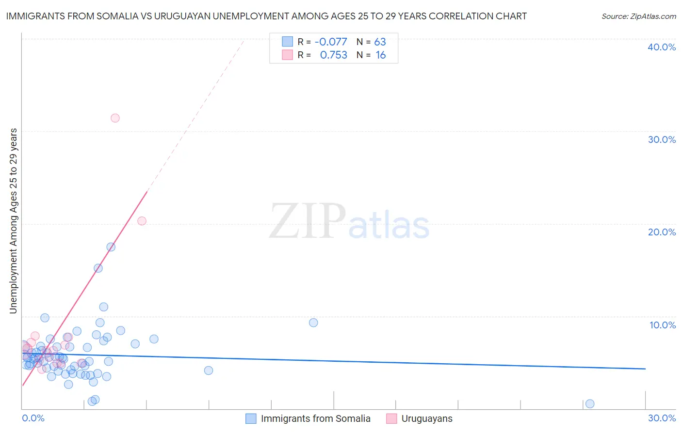 Immigrants from Somalia vs Uruguayan Unemployment Among Ages 25 to 29 years