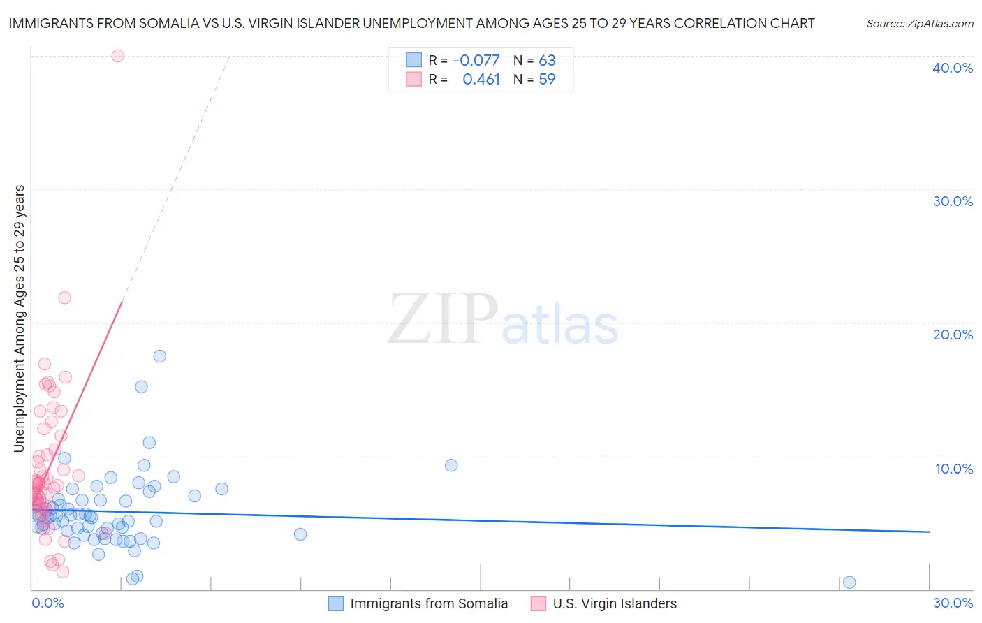 Immigrants from Somalia vs U.S. Virgin Islander Unemployment Among Ages 25 to 29 years