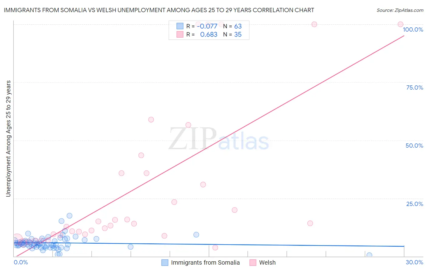 Immigrants from Somalia vs Welsh Unemployment Among Ages 25 to 29 years