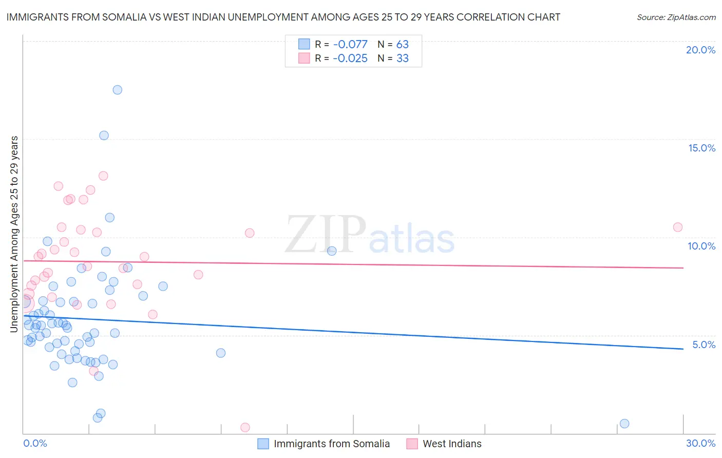 Immigrants from Somalia vs West Indian Unemployment Among Ages 25 to 29 years