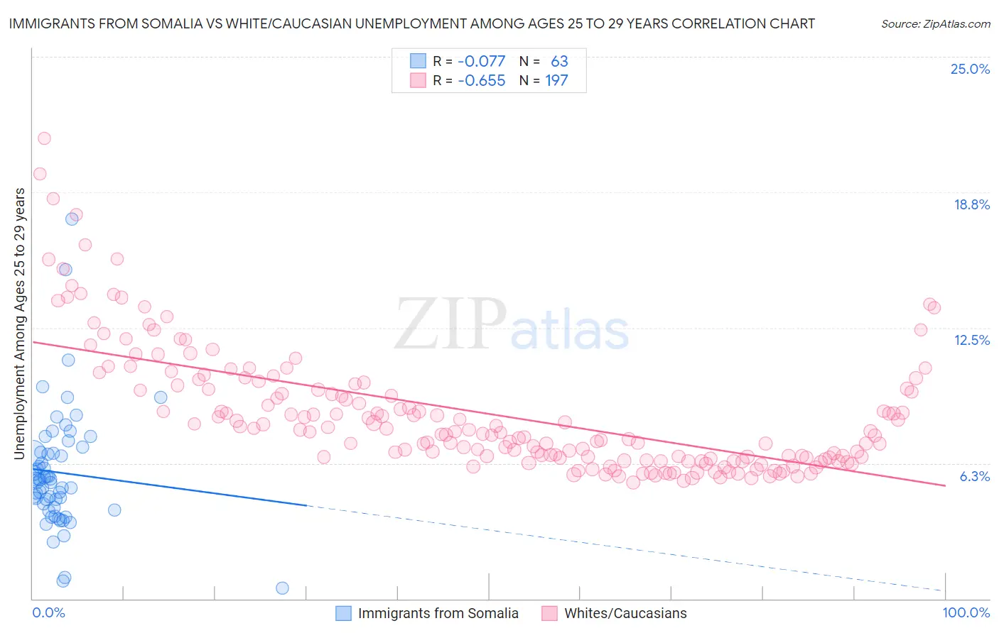 Immigrants from Somalia vs White/Caucasian Unemployment Among Ages 25 to 29 years