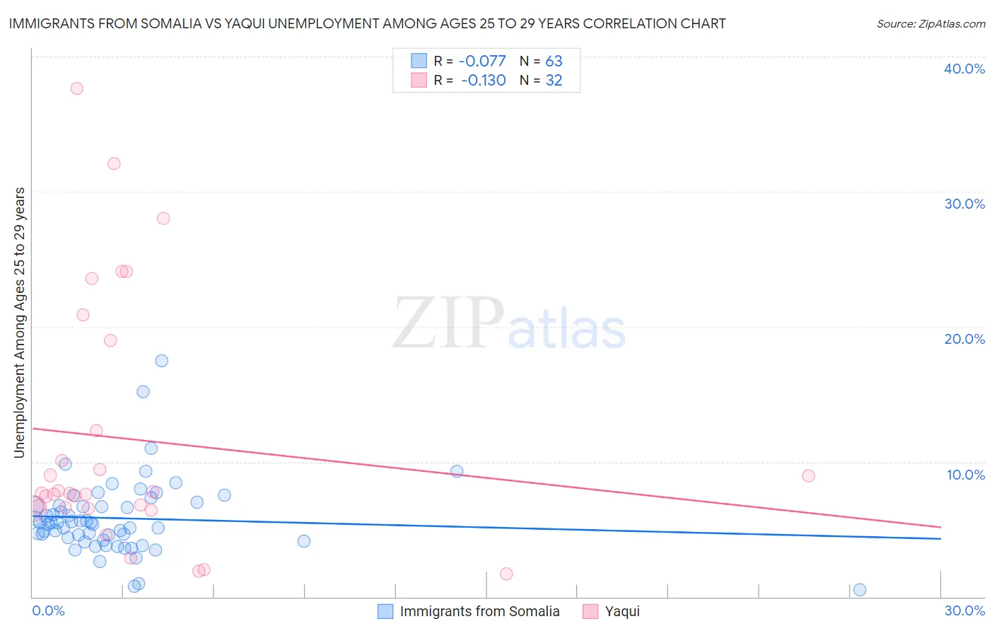 Immigrants from Somalia vs Yaqui Unemployment Among Ages 25 to 29 years