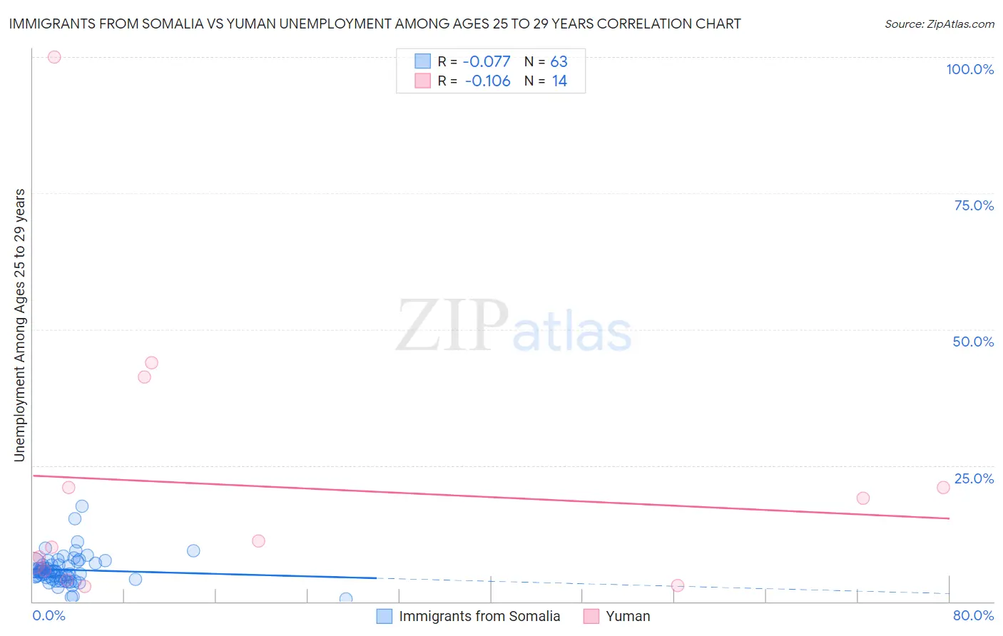 Immigrants from Somalia vs Yuman Unemployment Among Ages 25 to 29 years