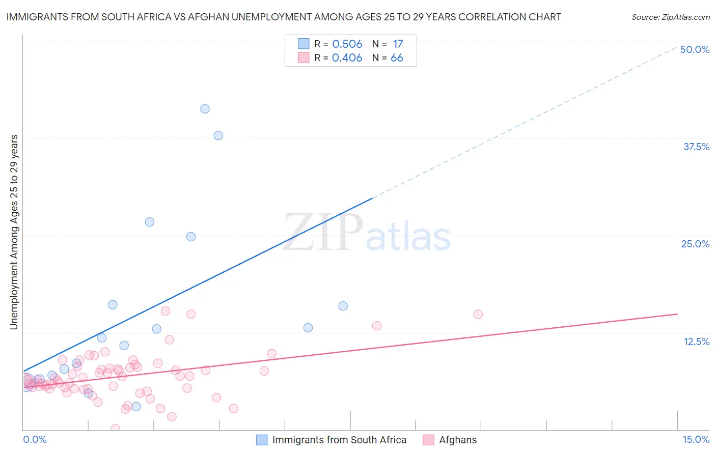 Immigrants from South Africa vs Afghan Unemployment Among Ages 25 to 29 years