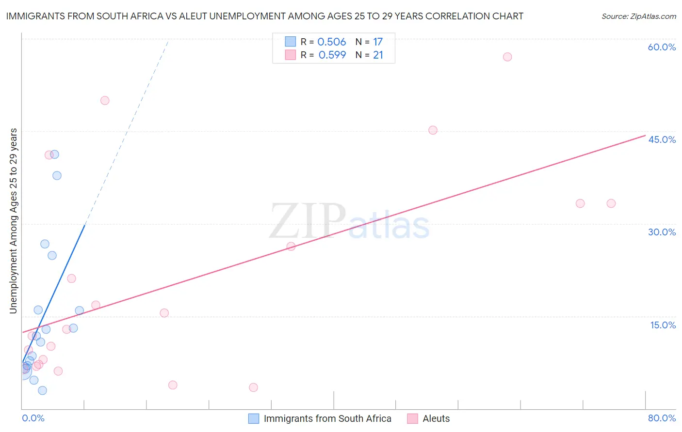 Immigrants from South Africa vs Aleut Unemployment Among Ages 25 to 29 years