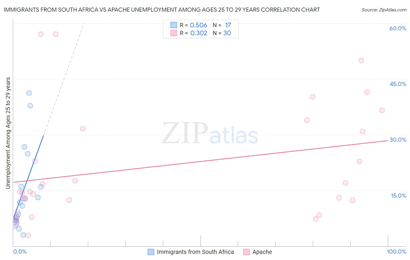 Immigrants from South Africa vs Apache Unemployment Among Ages 25 to 29 years