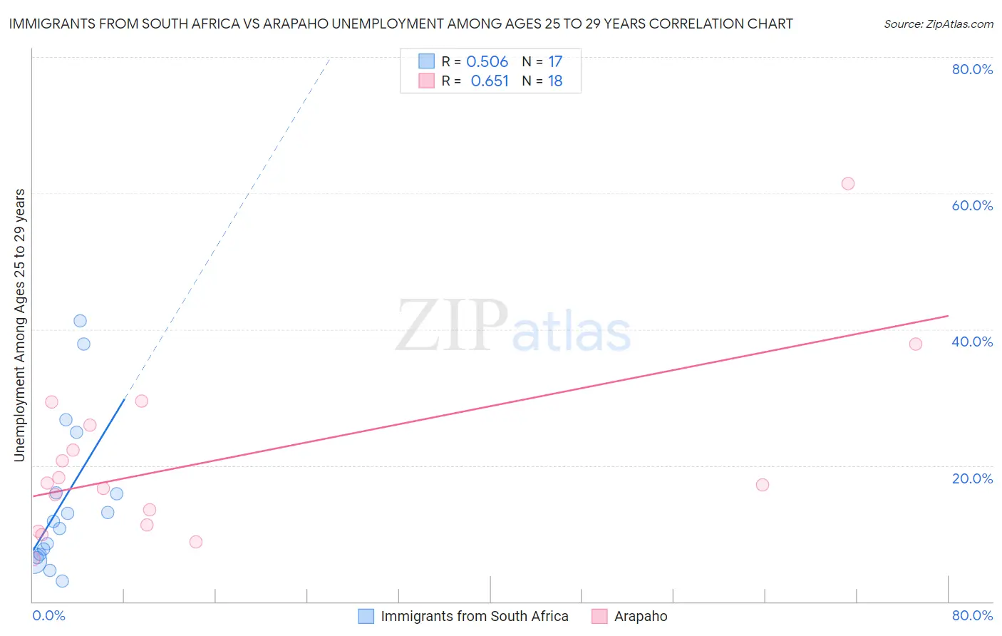 Immigrants from South Africa vs Arapaho Unemployment Among Ages 25 to 29 years