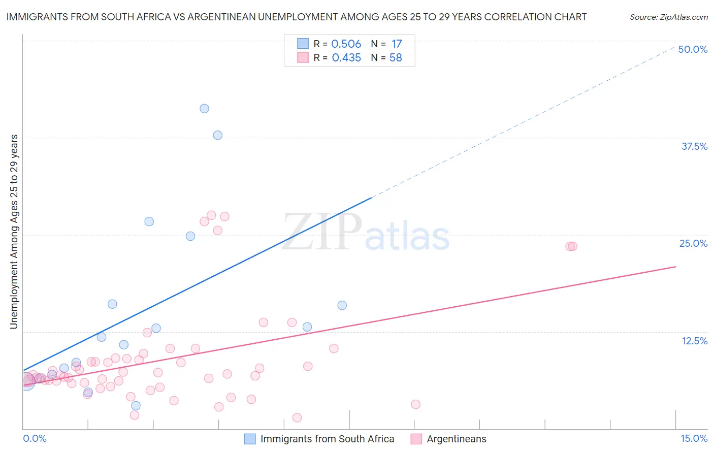 Immigrants from South Africa vs Argentinean Unemployment Among Ages 25 to 29 years
