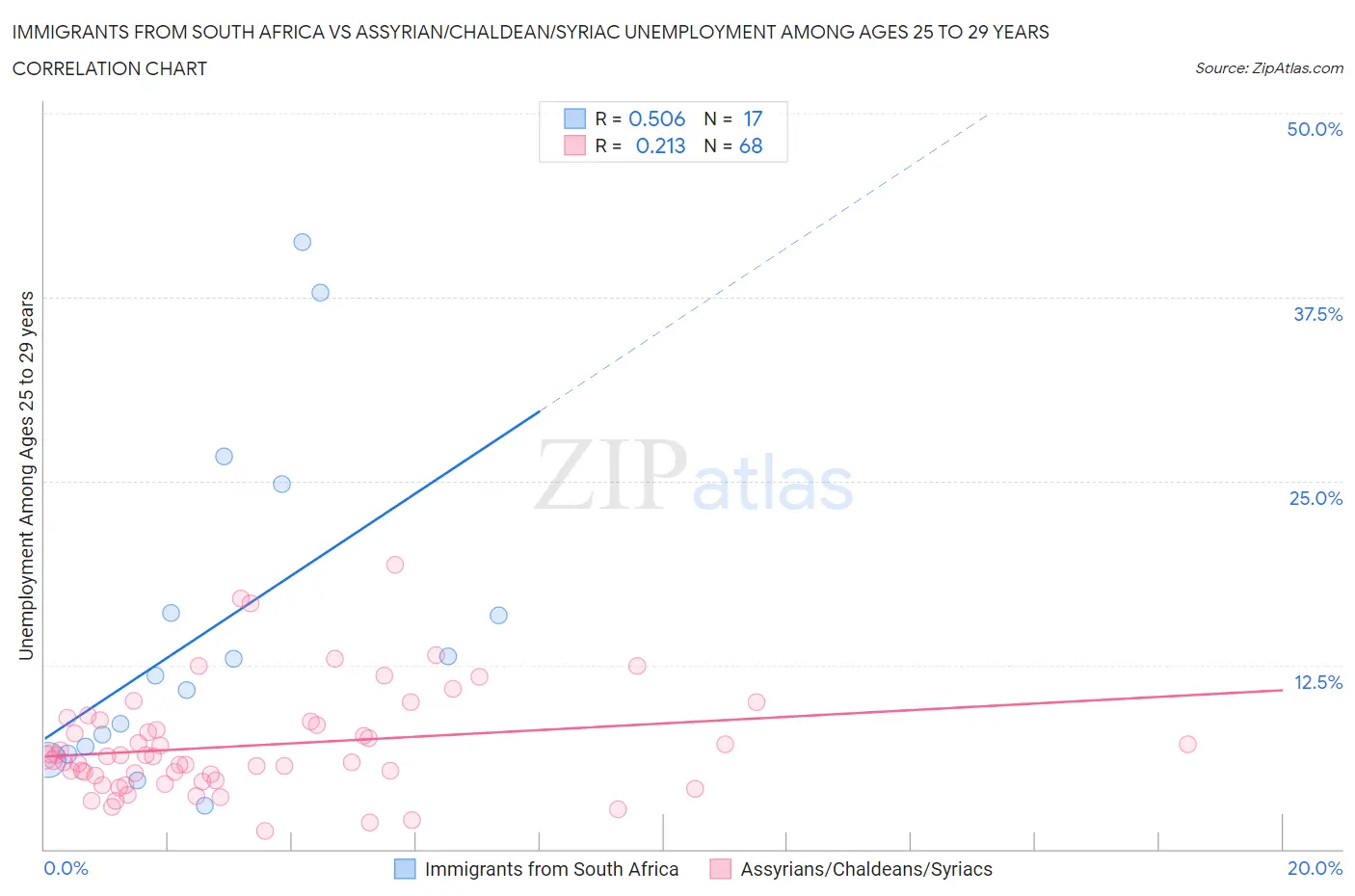 Immigrants from South Africa vs Assyrian/Chaldean/Syriac Unemployment Among Ages 25 to 29 years