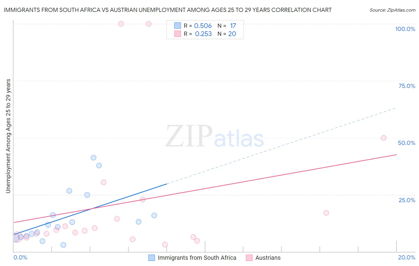 Immigrants from South Africa vs Austrian Unemployment Among Ages 25 to 29 years