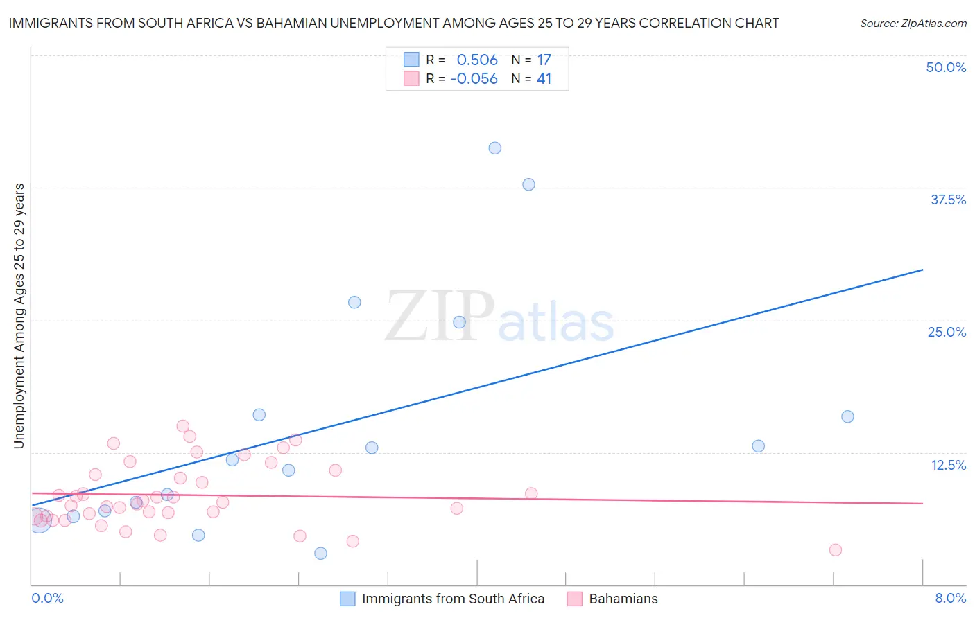 Immigrants from South Africa vs Bahamian Unemployment Among Ages 25 to 29 years