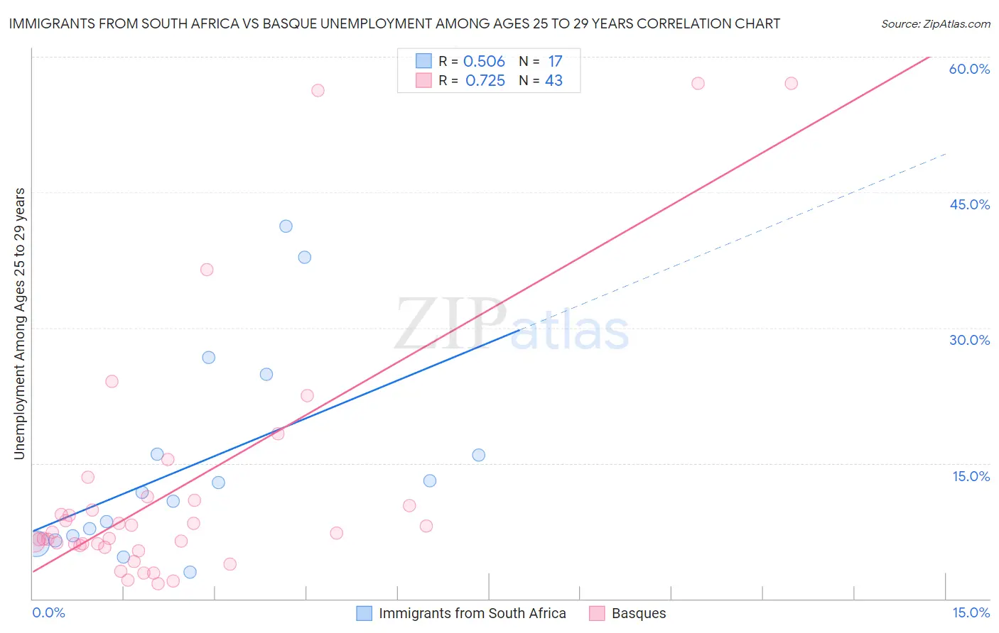 Immigrants from South Africa vs Basque Unemployment Among Ages 25 to 29 years