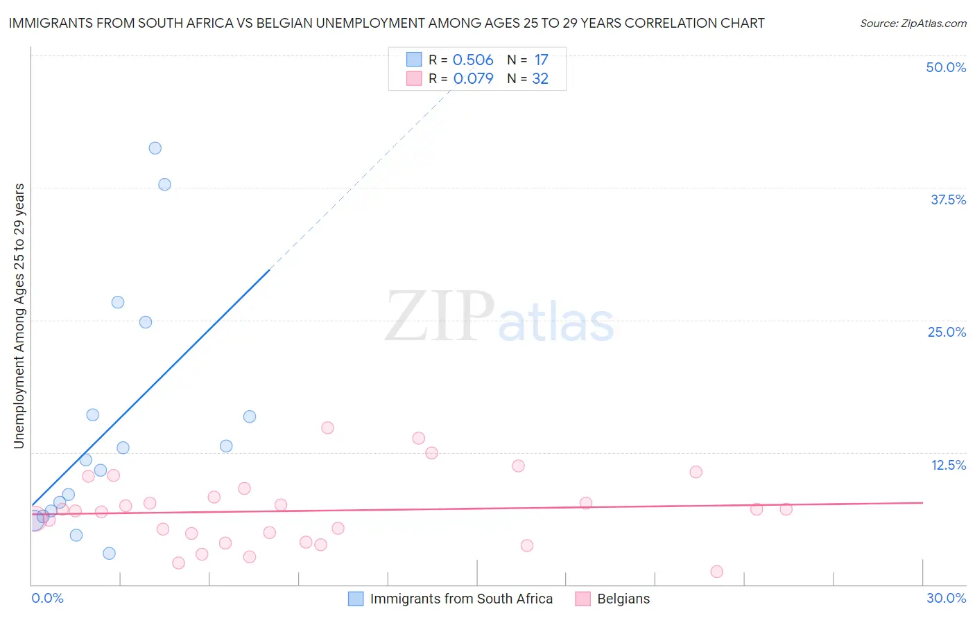Immigrants from South Africa vs Belgian Unemployment Among Ages 25 to 29 years