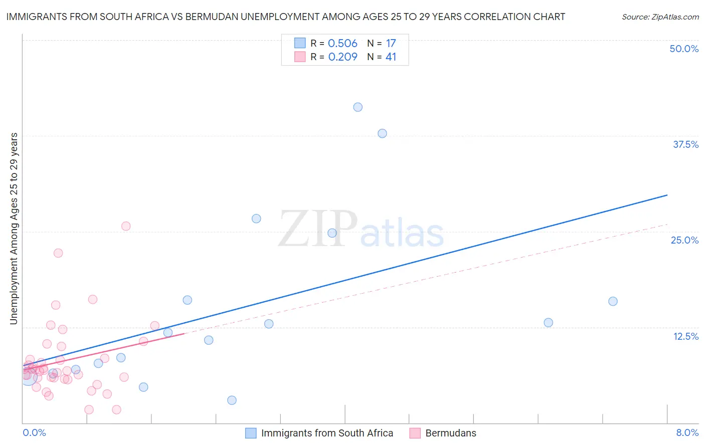Immigrants from South Africa vs Bermudan Unemployment Among Ages 25 to 29 years