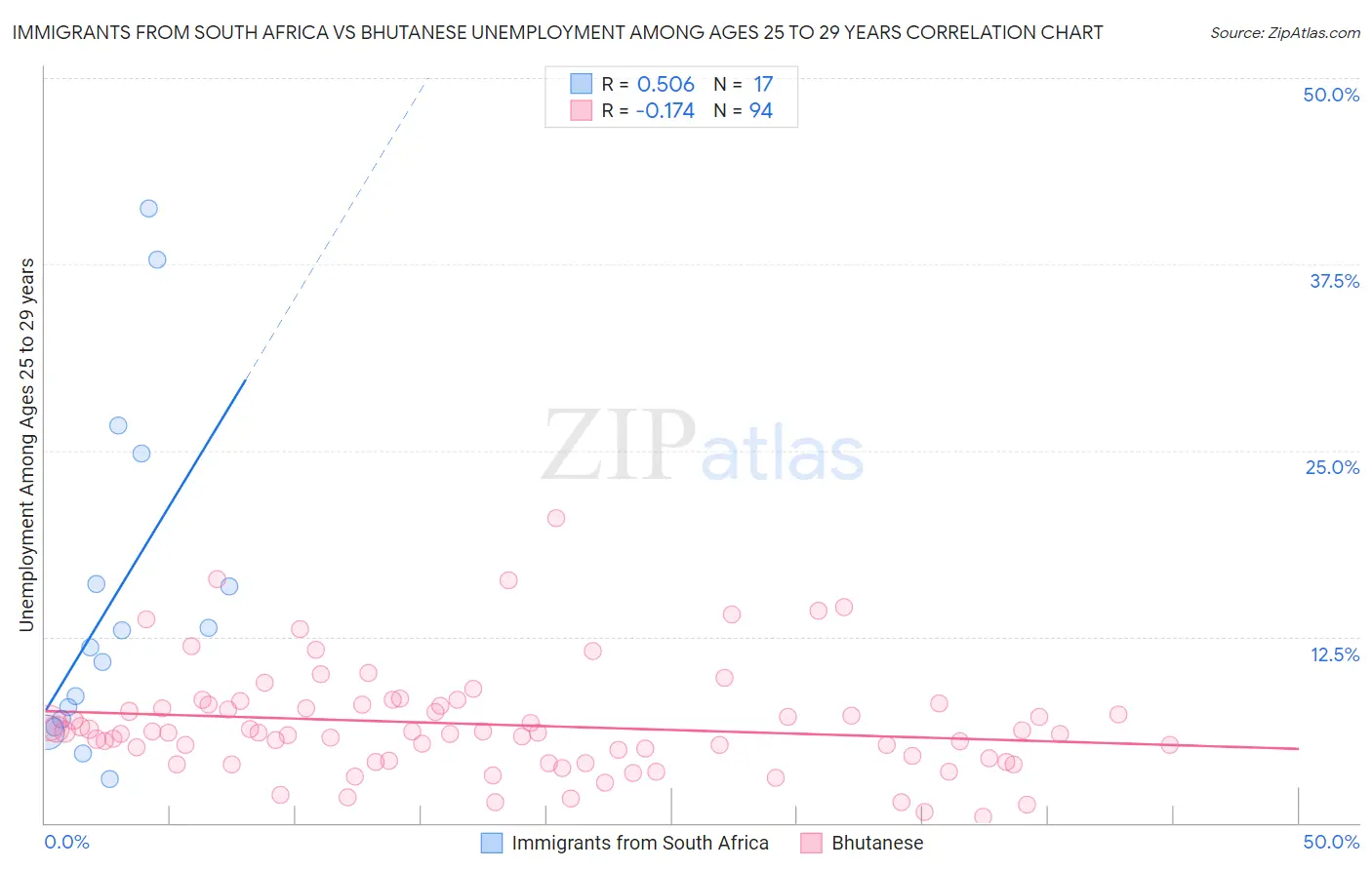 Immigrants from South Africa vs Bhutanese Unemployment Among Ages 25 to 29 years