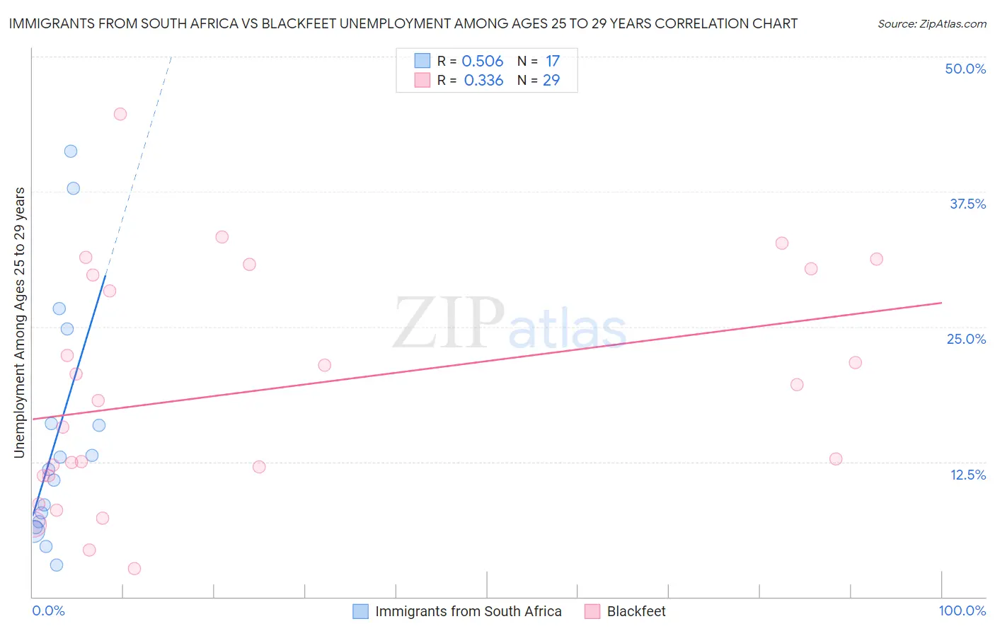 Immigrants from South Africa vs Blackfeet Unemployment Among Ages 25 to 29 years