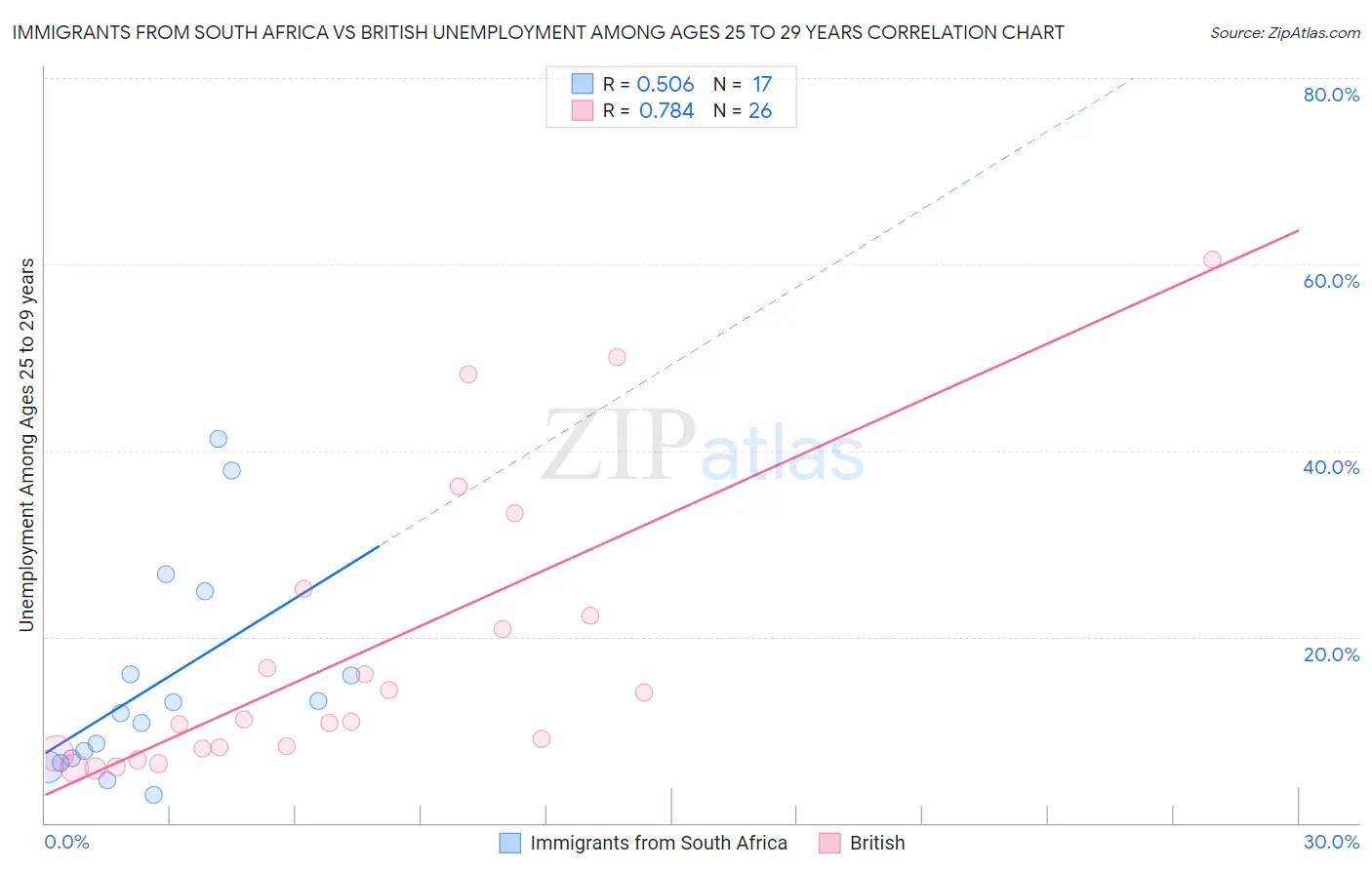 Immigrants from South Africa vs British Unemployment Among Ages 25 to 29 years