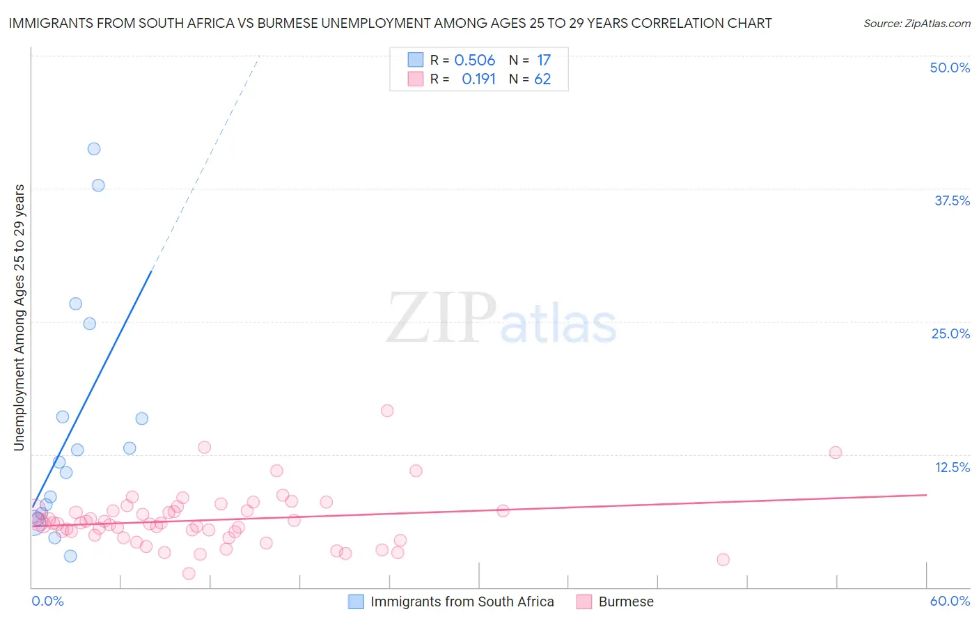 Immigrants from South Africa vs Burmese Unemployment Among Ages 25 to 29 years