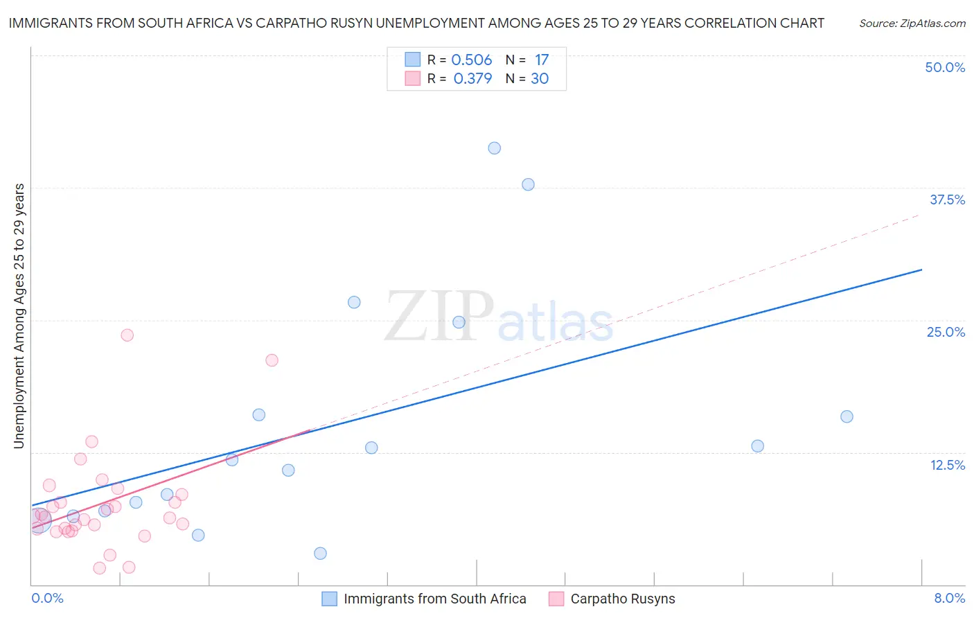 Immigrants from South Africa vs Carpatho Rusyn Unemployment Among Ages 25 to 29 years