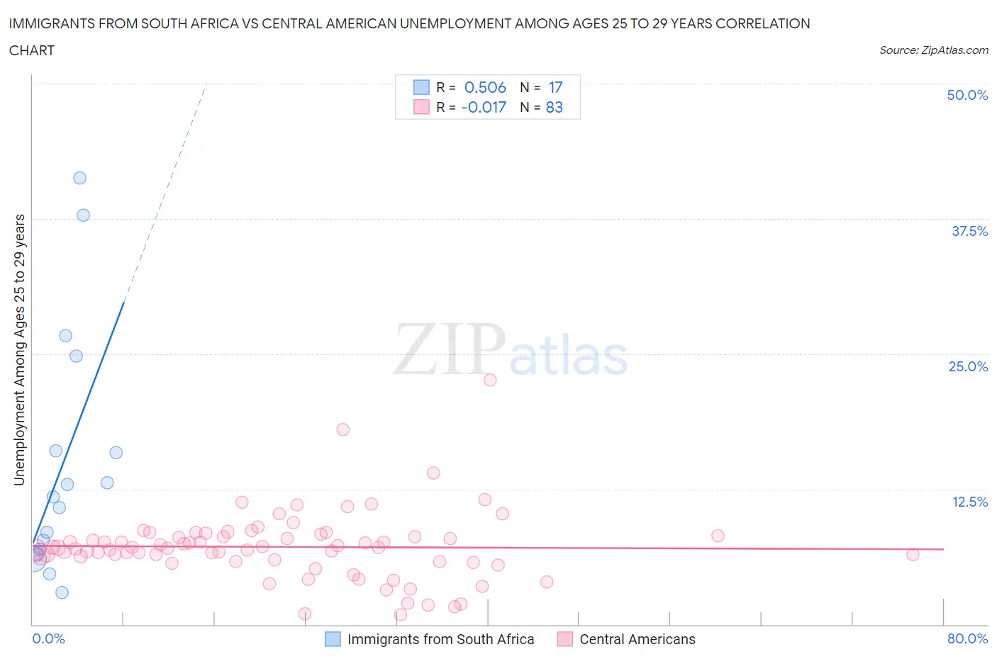 Immigrants from South Africa vs Central American Unemployment Among Ages 25 to 29 years