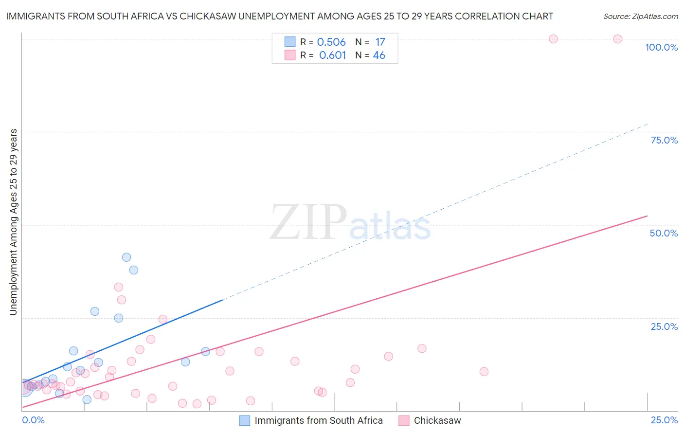 Immigrants from South Africa vs Chickasaw Unemployment Among Ages 25 to 29 years