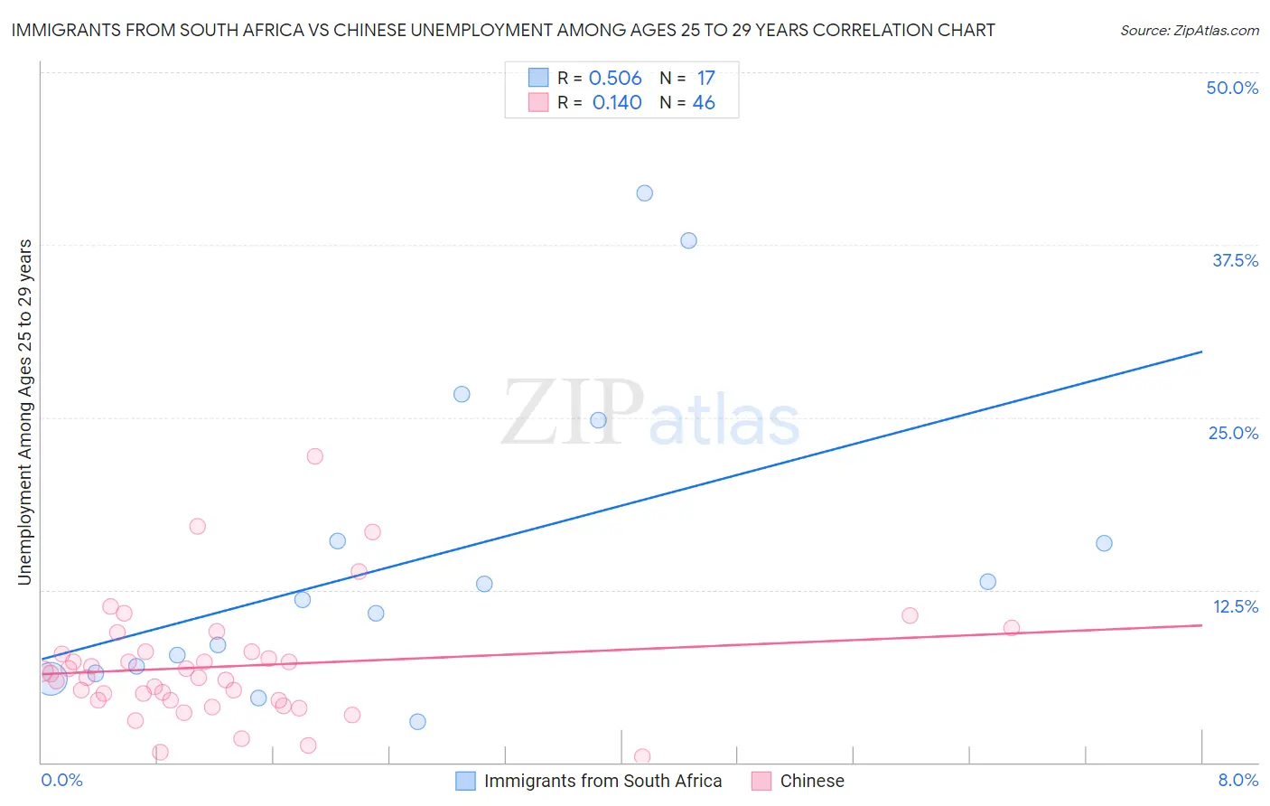 Immigrants from South Africa vs Chinese Unemployment Among Ages 25 to 29 years