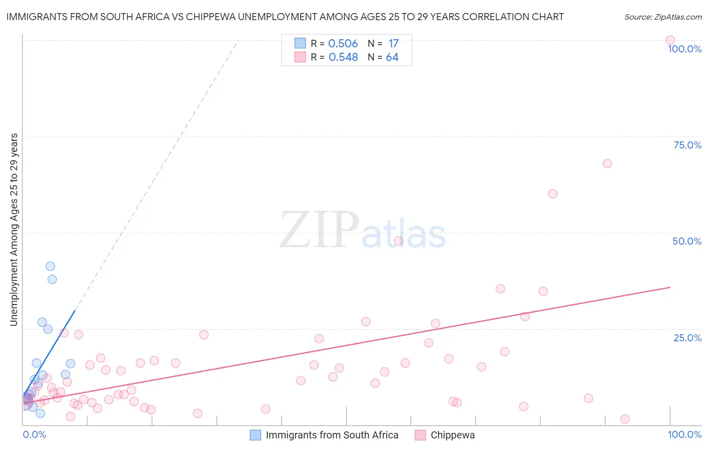 Immigrants from South Africa vs Chippewa Unemployment Among Ages 25 to 29 years