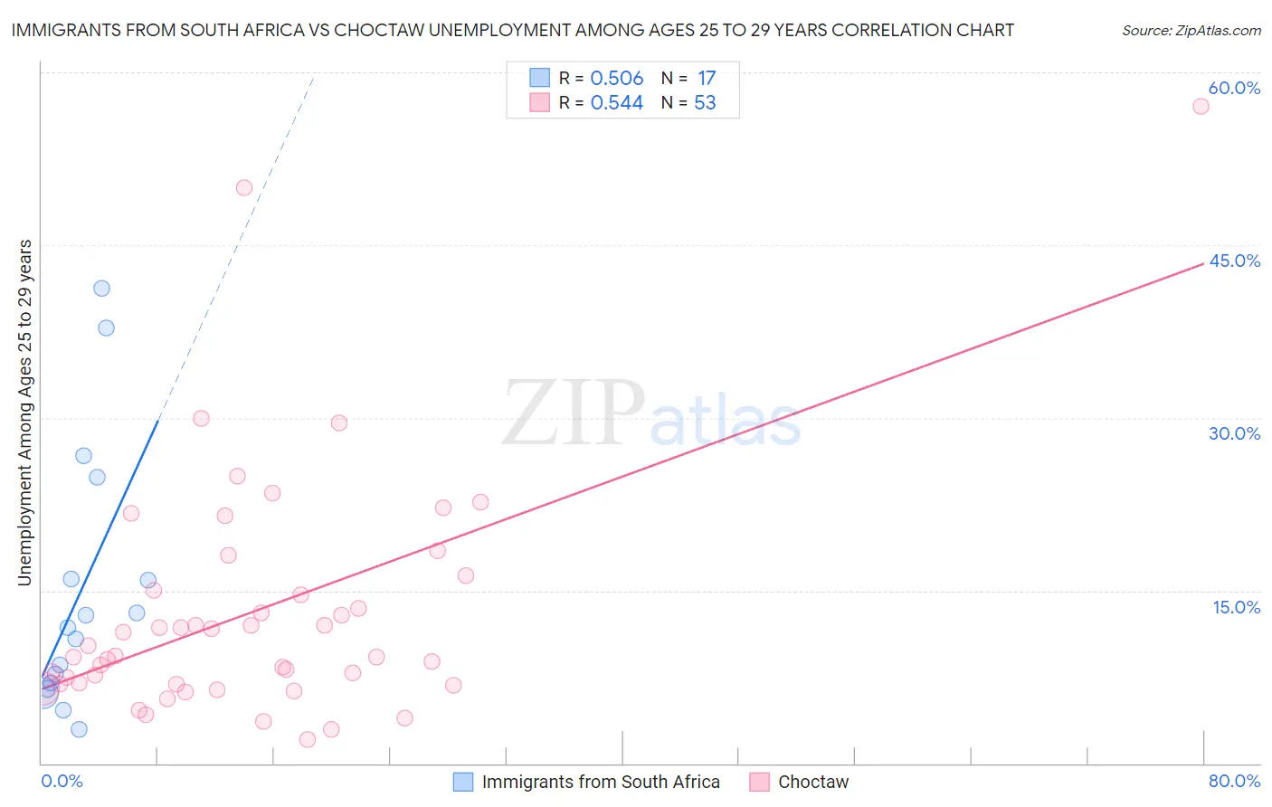 Immigrants from South Africa vs Choctaw Unemployment Among Ages 25 to 29 years