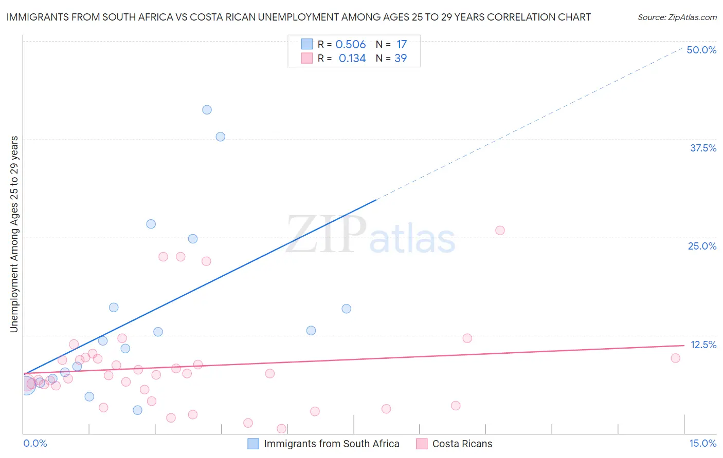 Immigrants from South Africa vs Costa Rican Unemployment Among Ages 25 to 29 years