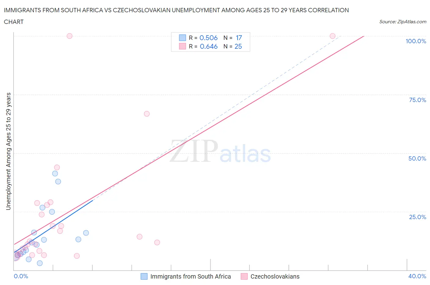 Immigrants from South Africa vs Czechoslovakian Unemployment Among Ages 25 to 29 years