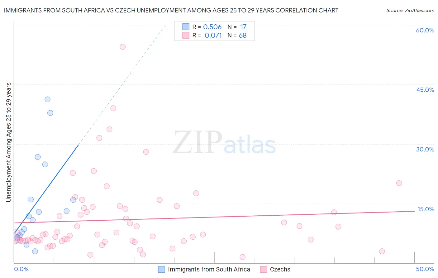 Immigrants from South Africa vs Czech Unemployment Among Ages 25 to 29 years