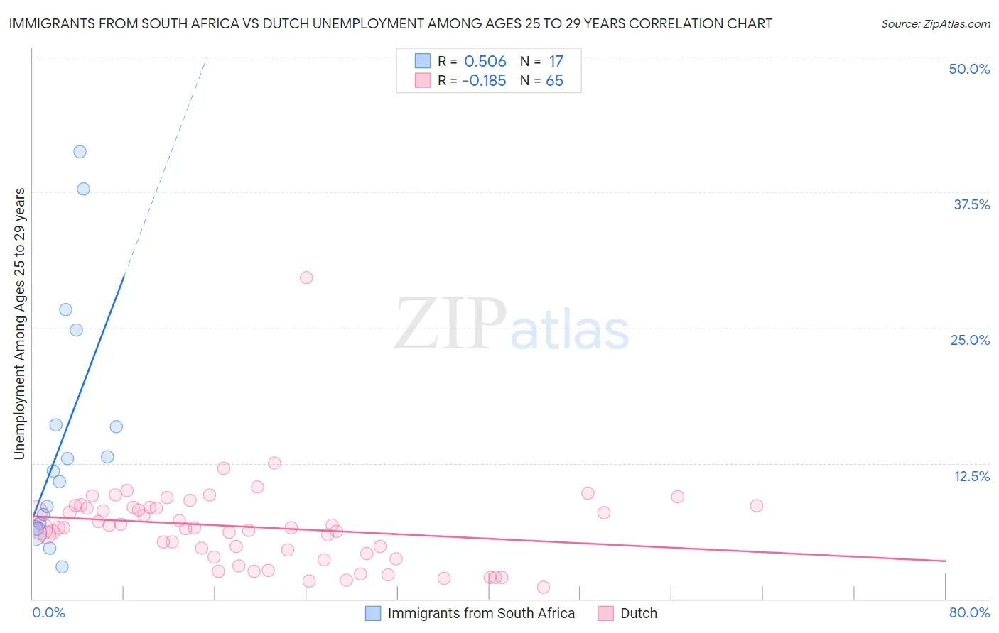 Immigrants from South Africa vs Dutch Unemployment Among Ages 25 to 29 years