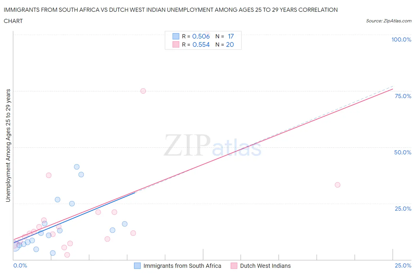 Immigrants from South Africa vs Dutch West Indian Unemployment Among Ages 25 to 29 years
