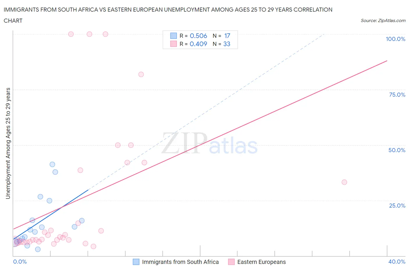 Immigrants from South Africa vs Eastern European Unemployment Among Ages 25 to 29 years