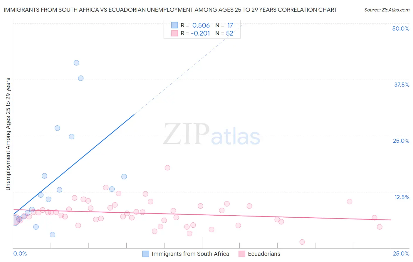 Immigrants from South Africa vs Ecuadorian Unemployment Among Ages 25 to 29 years