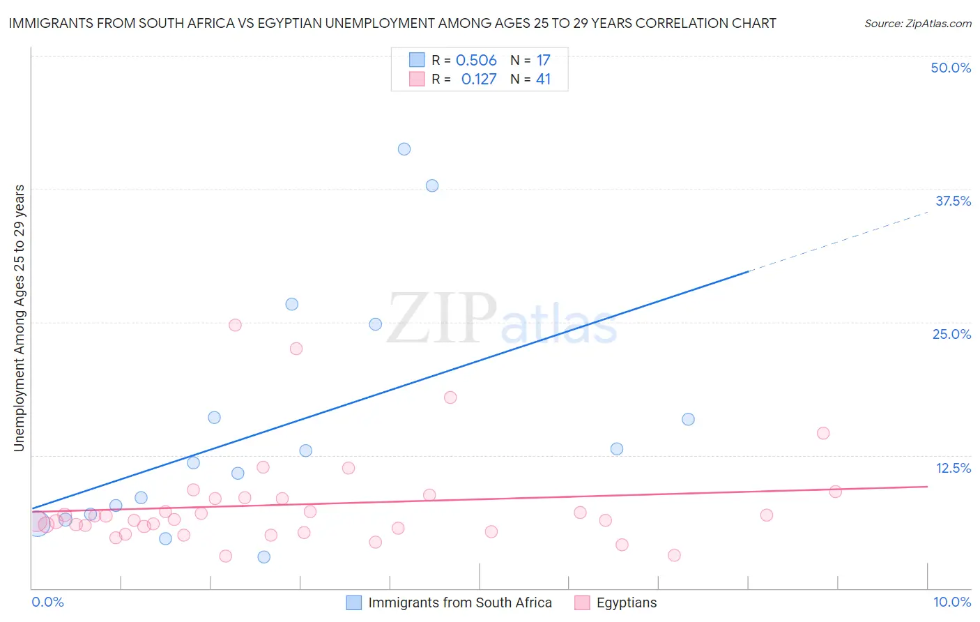 Immigrants from South Africa vs Egyptian Unemployment Among Ages 25 to 29 years
