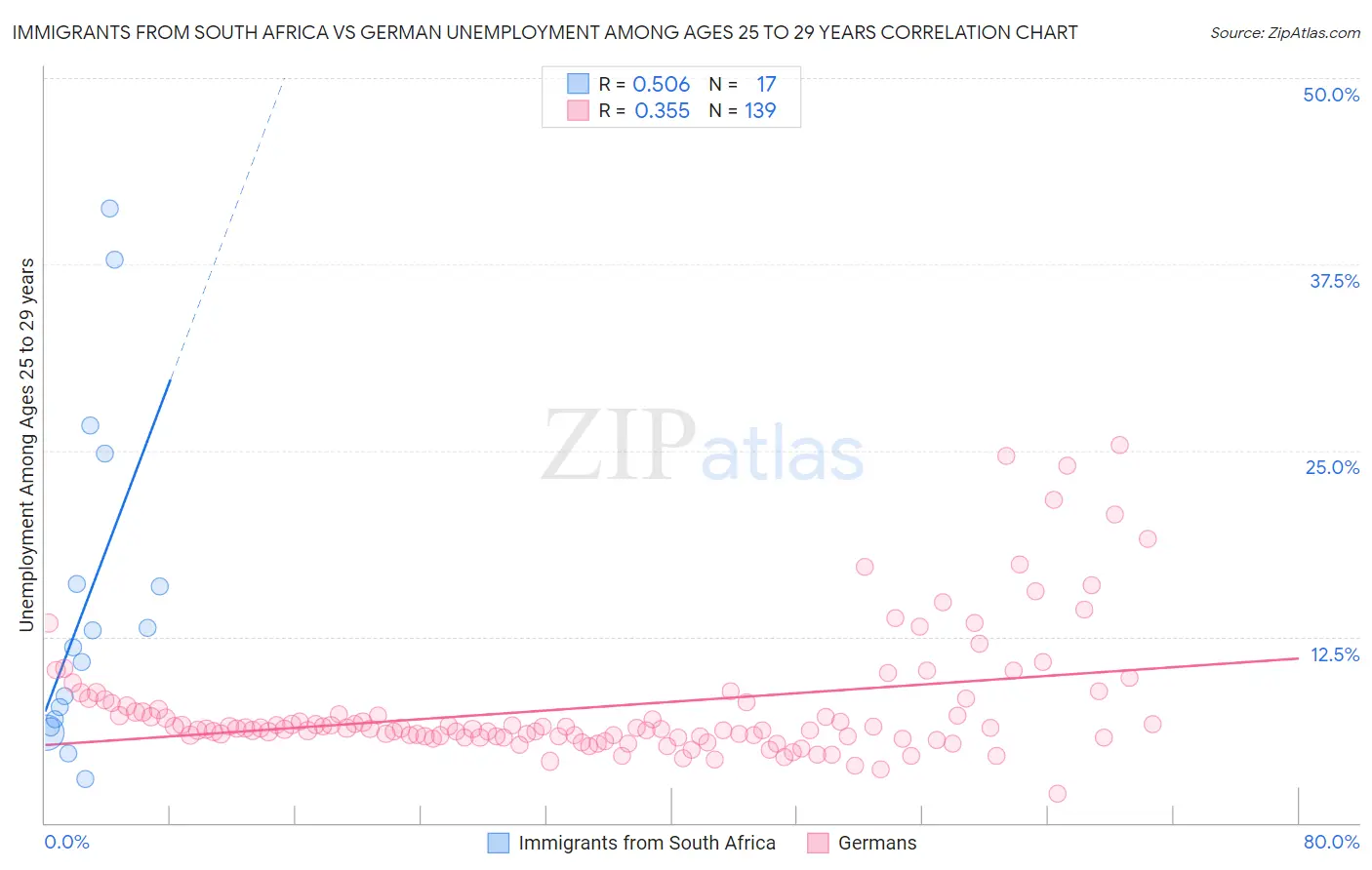 Immigrants from South Africa vs German Unemployment Among Ages 25 to 29 years
