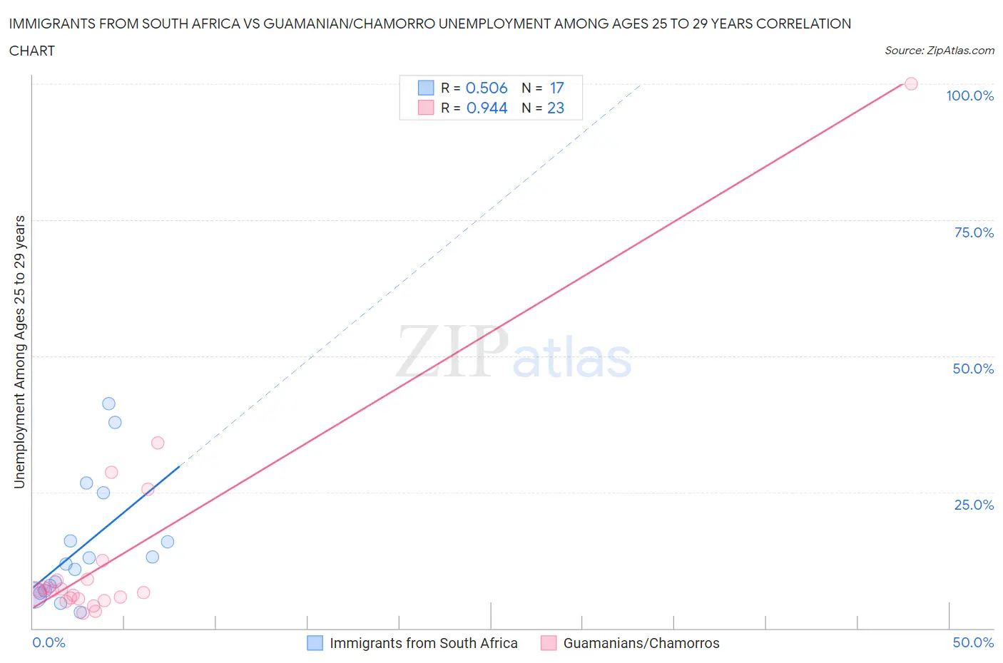 Immigrants from South Africa vs Guamanian/Chamorro Unemployment Among Ages 25 to 29 years