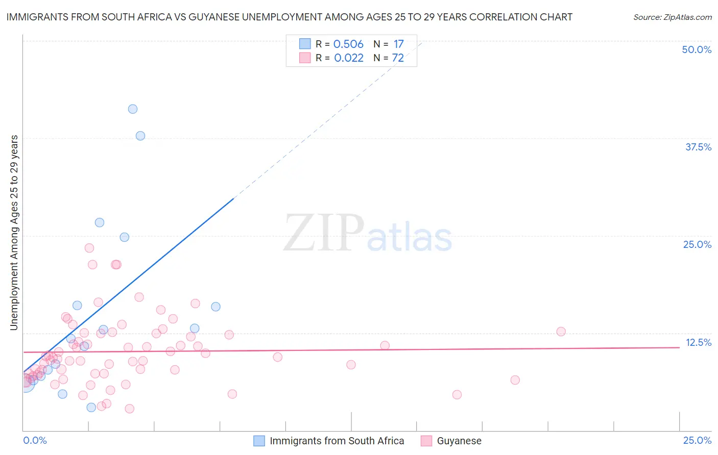 Immigrants from South Africa vs Guyanese Unemployment Among Ages 25 to 29 years